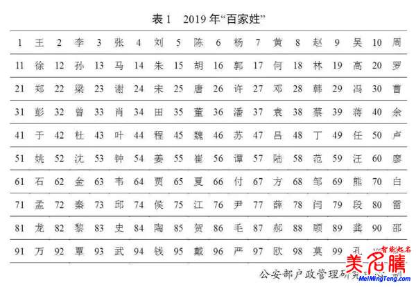 百家姓最新排名，公安部2019全國(guó)姓名起名報(bào)告