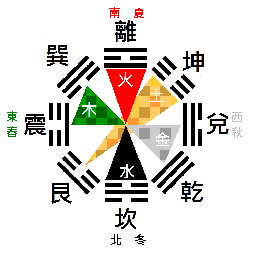 五行與天干、地支、方位的對(duì)應(yīng)關(guān)系