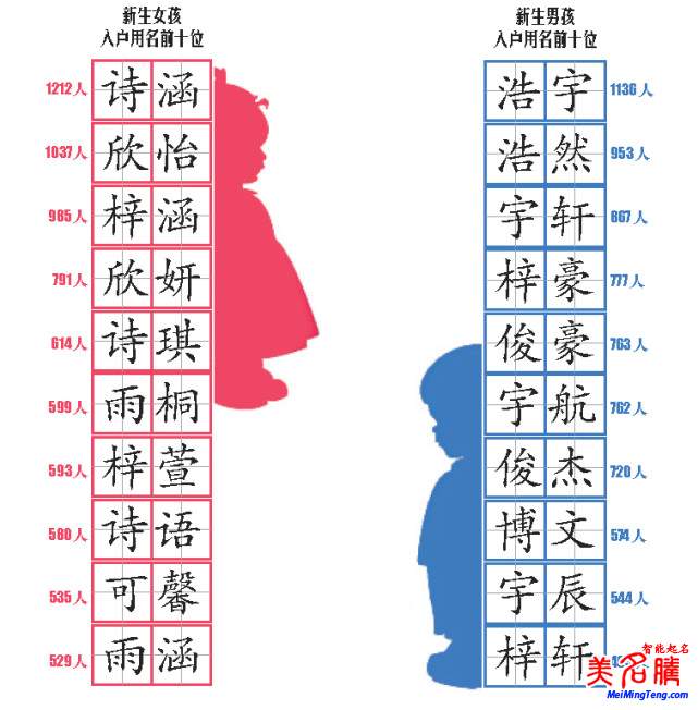 最熱門的寶寶名字大全，又一份爆款名字統(tǒng)計(jì)