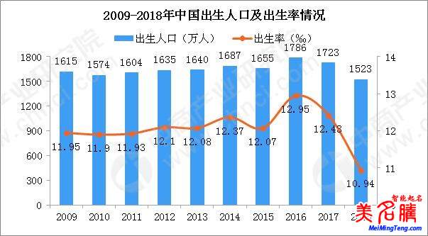 國(guó)家統(tǒng)計(jì)局發(fā)布2018狗年出生人口數(shù)據(jù)，出生人口減少200萬(wàn)！